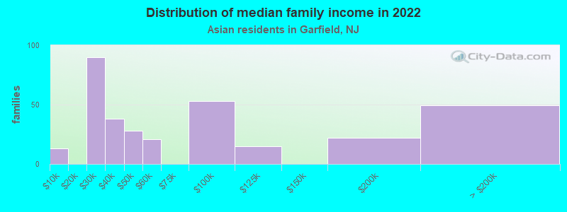 Distribution of median family income in 2022