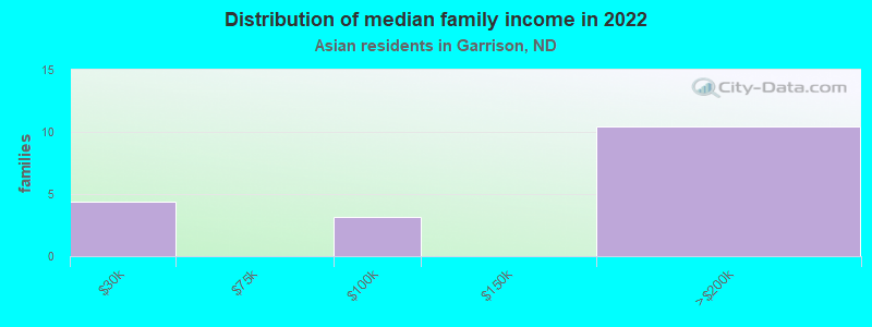 Distribution of median family income in 2022