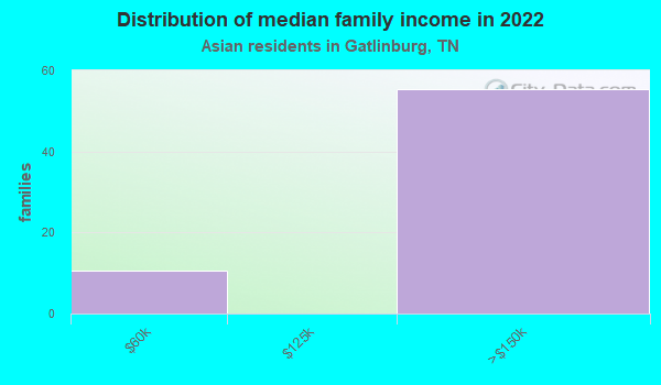 Distribution of median family income in