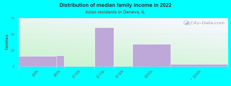 Distribution of median family income in 2022