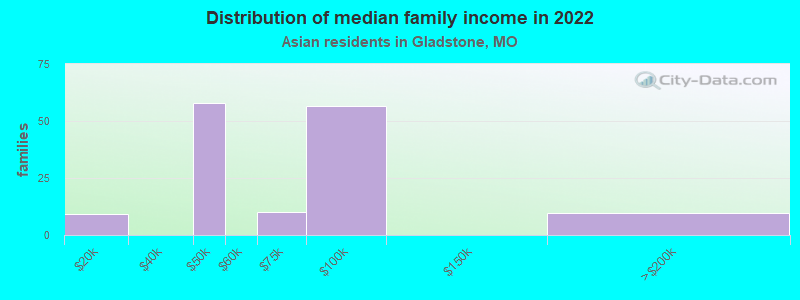 Distribution of median family income in 2022