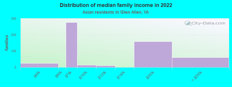 Distribution of median family income in 2022