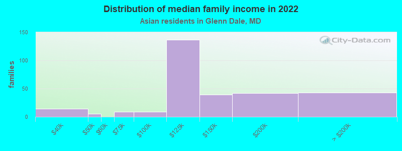 Distribution of median family income in 2022