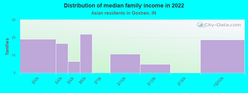 Distribution of median family income in 2022