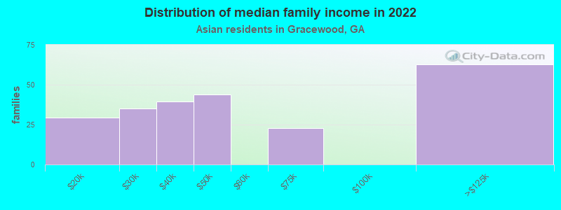 Distribution of median family income in 2022