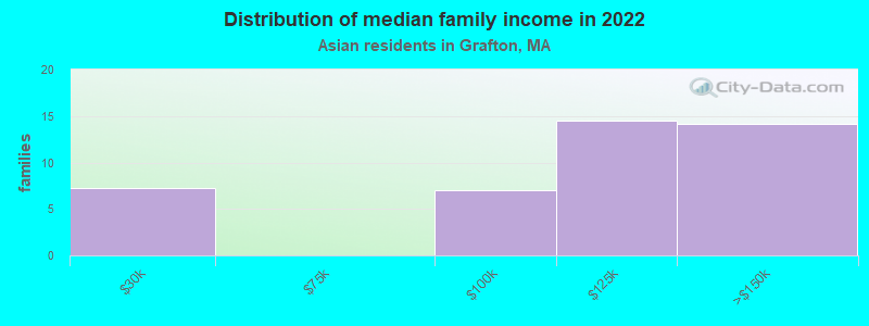 Distribution of median family income in 2022