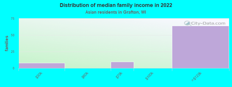 Distribution of median family income in 2022