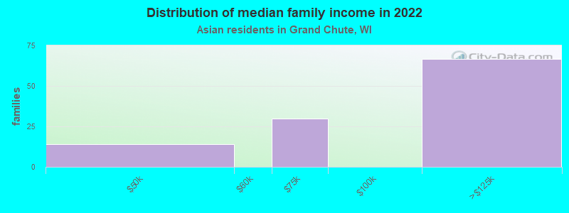 Distribution of median family income in 2022