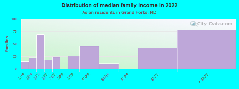 Distribution of median family income in 2022