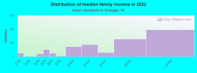 Distribution of median family income in 2022