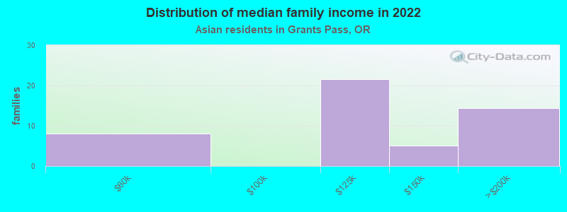 Distribution of median family income in 2022