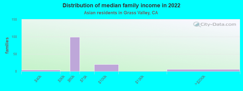 Distribution of median family income in 2022