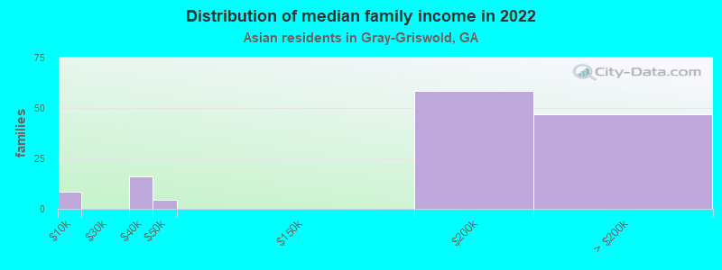 Distribution of median family income in 2022