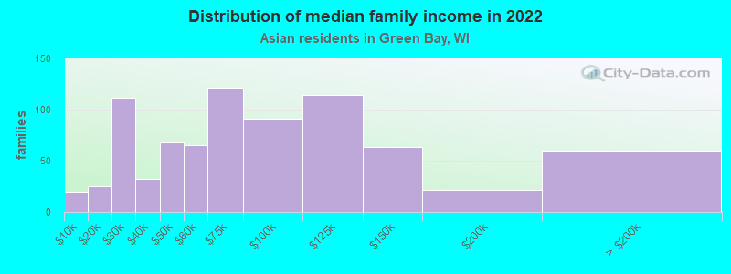 Distribution of median family income in 2022