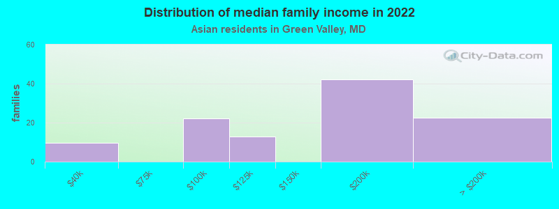 Distribution of median family income in 2022