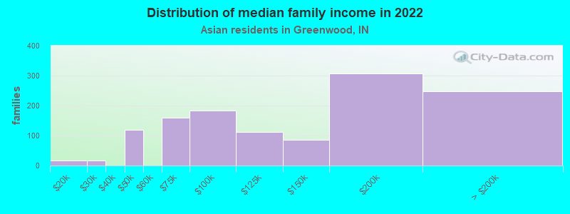 Distribution of median family income in 2022