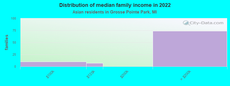 Distribution of median family income in 2022