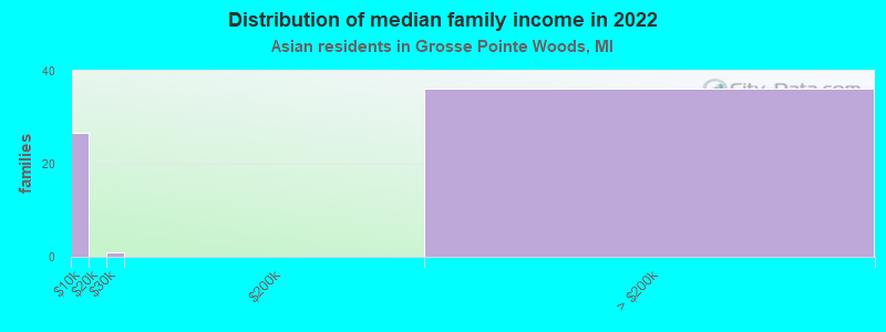 Distribution of median family income in 2022