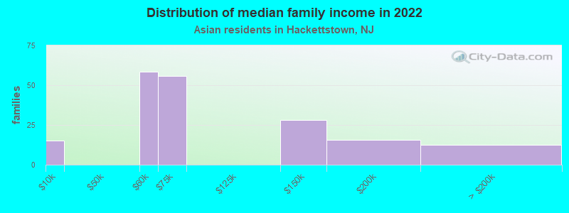 Distribution of median family income in 2022