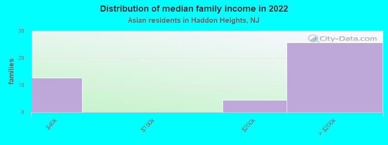 Distribution of median family income in 2022