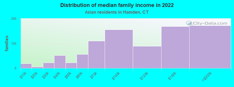 Distribution of median family income in 2022