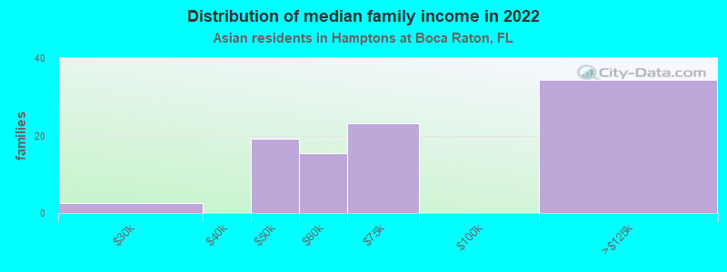 Distribution of median family income in 2022