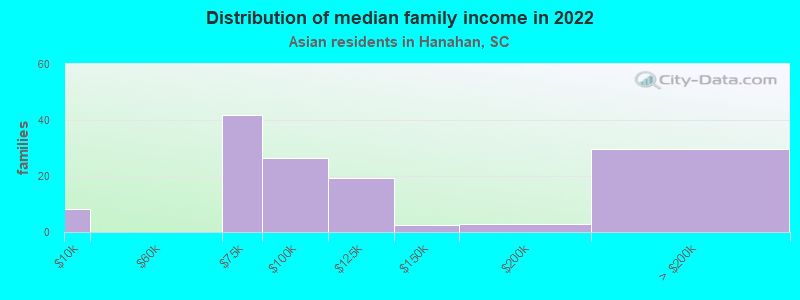 Distribution of median family income in 2022