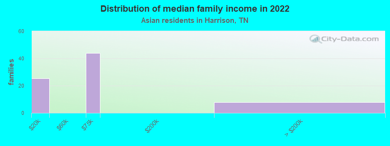 Distribution of median family income in 2022