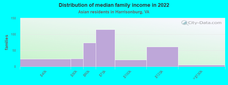 Distribution of median family income in 2022