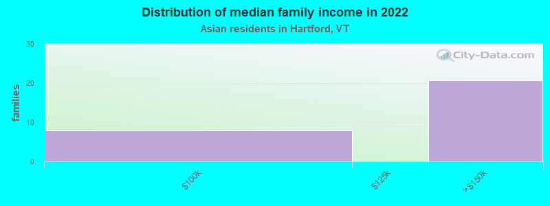 Distribution of median family income in 2022