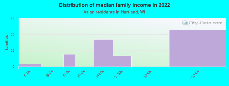 Distribution of median family income in 2022