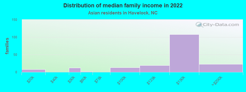 Distribution of median family income in 2022