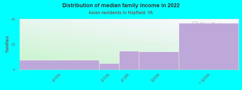 Distribution of median family income in 2022