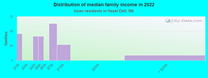 Distribution of median family income in 2022