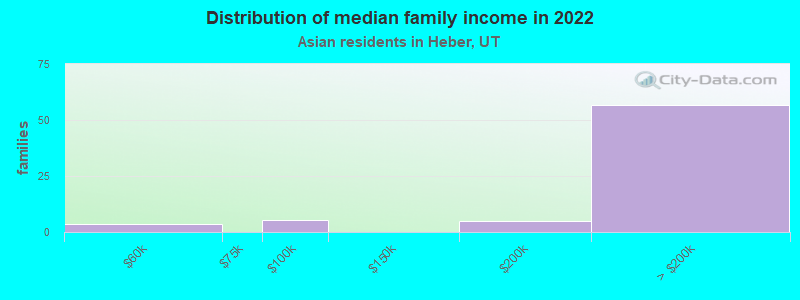 Distribution of median family income in 2022