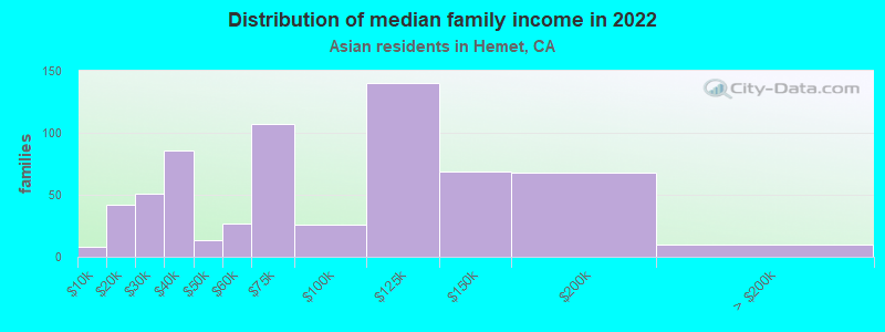 Distribution of median family income in 2022