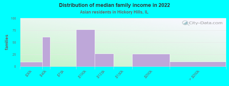 Distribution of median family income in 2022