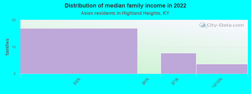 Distribution of median family income in 2022