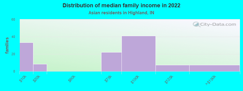 Distribution of median family income in 2022