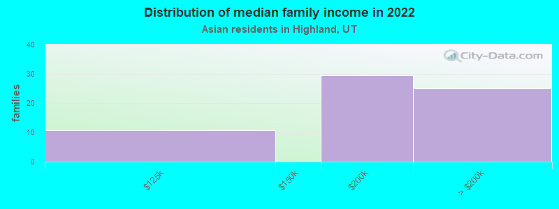 Distribution of median family income in 2022