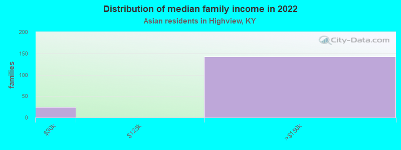 Distribution of median family income in 2022