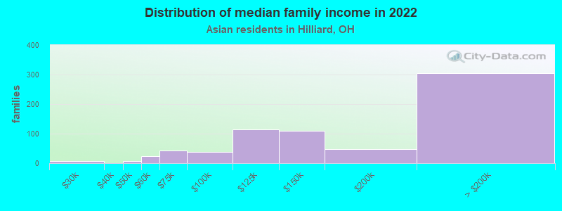 Distribution of median family income in 2022