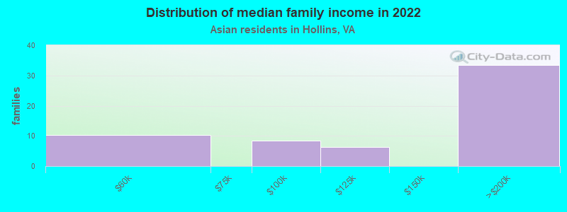 Distribution of median family income in 2022