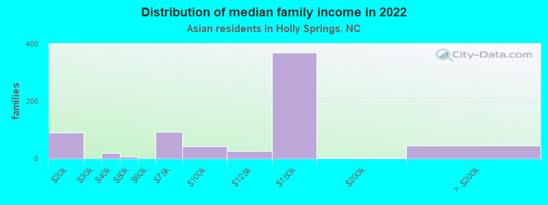 Distribution of median family income in 2022