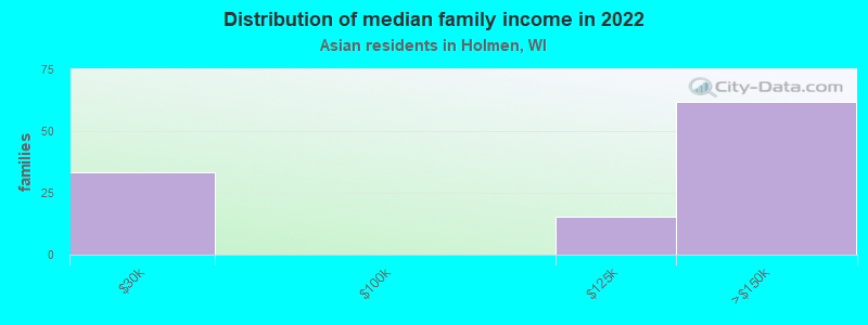 Distribution of median family income in 2022