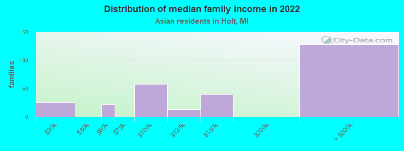 Distribution of median family income in 2022