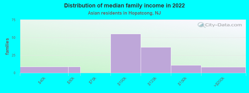 Distribution of median family income in 2022