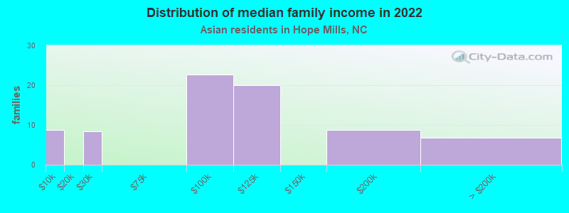 Distribution of median family income in 2022