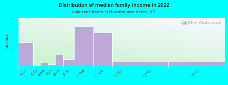 Distribution of median family income in 2022