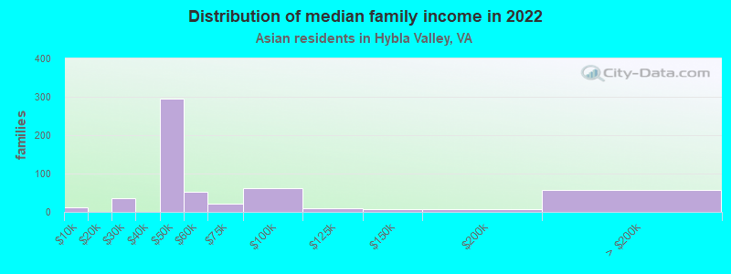 Distribution of median family income in 2022